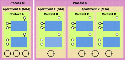 Figure 9 Apartments, Contexts, and Processes