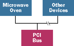 Figure 1  Hardware Tree