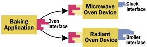 Figure 6  Application and Device Interfaces