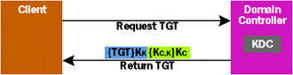 Figure 3 Getting a Ticket Granting Ticket