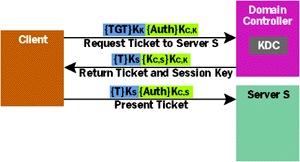 Figure 4 Getting and Using a Service Ticket
