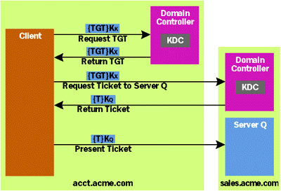 Figure 6 Authenticating Across Domains