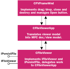 Figure 7 MFC File Viewer Framework