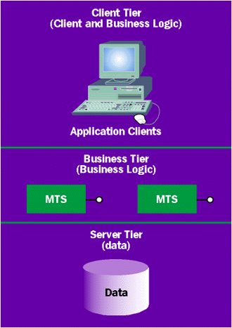 Figure 2  Three-tier Architecture