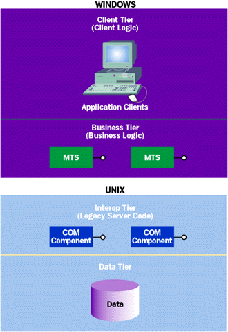Figure 3  N-tier Interoperability Architecture