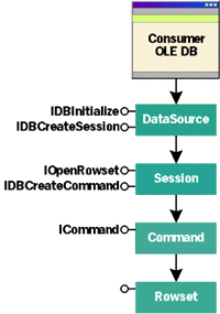 Figure 1  OLE DB Objects 
