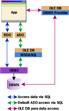 Figure 4 Database Access