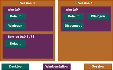 Figure 4 Windowstations and Desktops