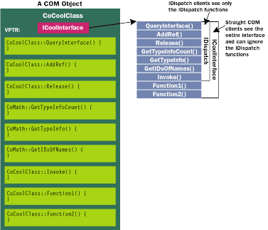 Figure 1  ICoolInterface Exposed as a Dual Interface