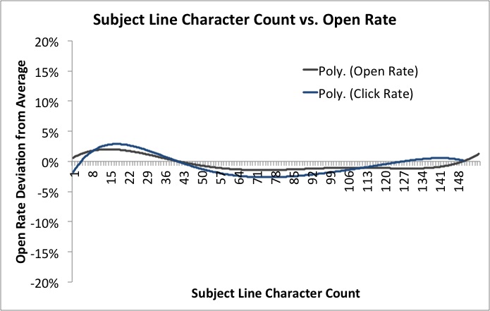 Chart showing that as your subject line gets longer, nothing happens.