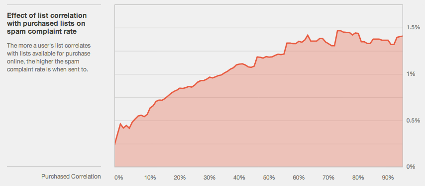 PurchasedCorrelGraph