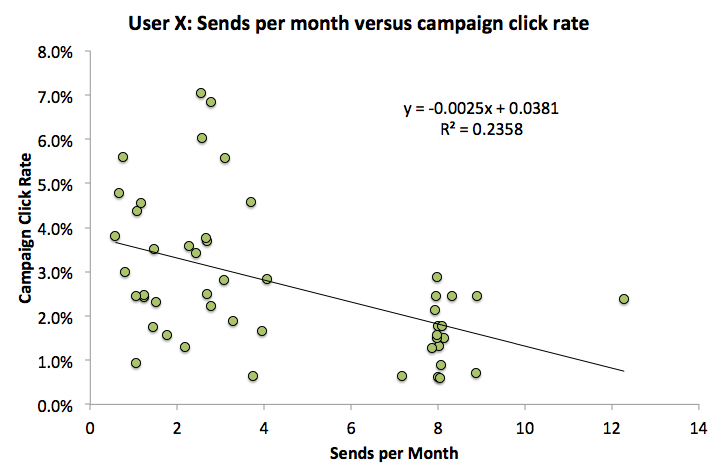 Send more, get less engagement