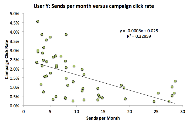 Here's another example of declining engagement per campaign
