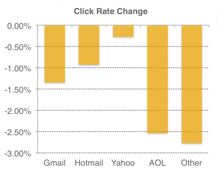 Gmail Tabs Click Rate Difference