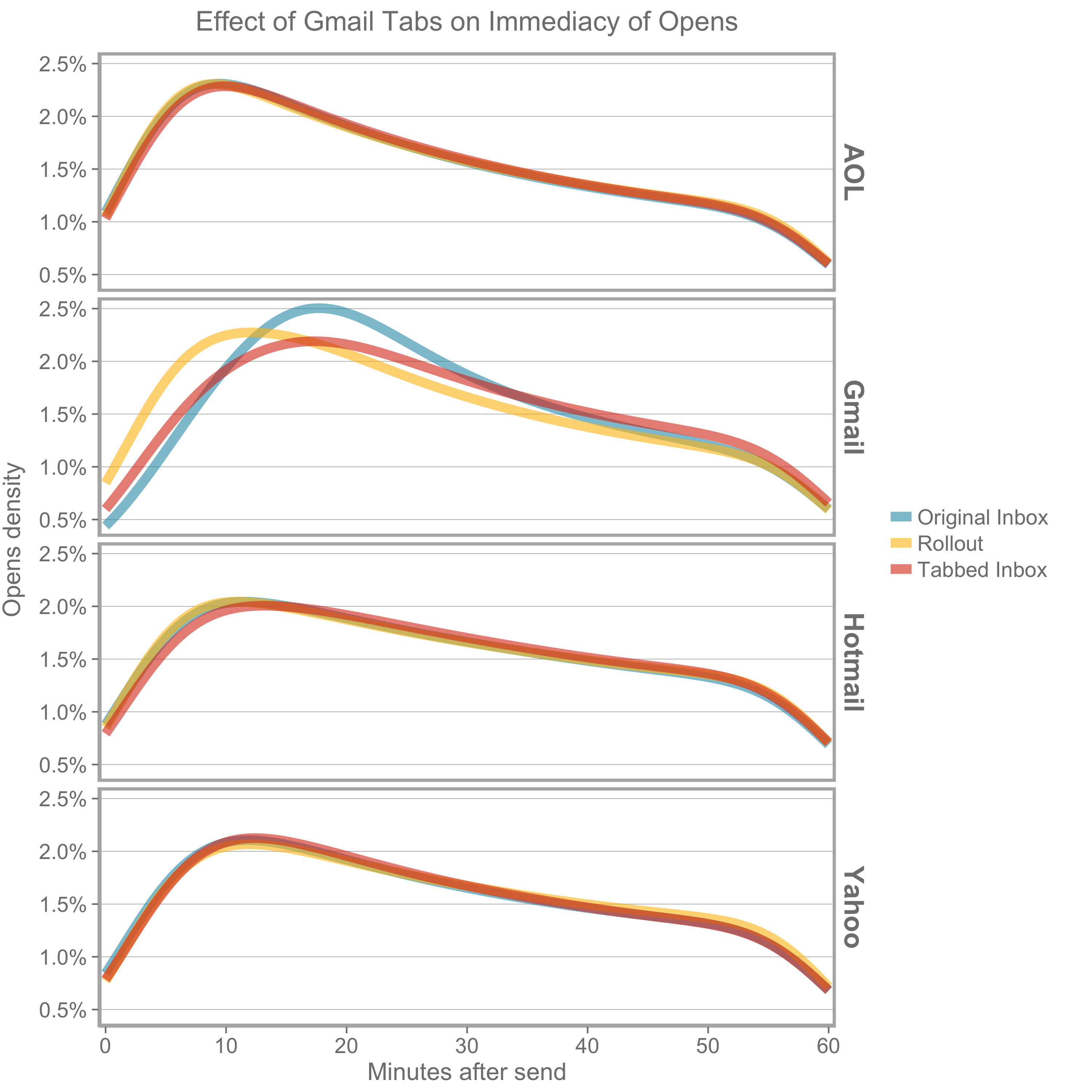 Gmail Tabs Immediacy of Opens