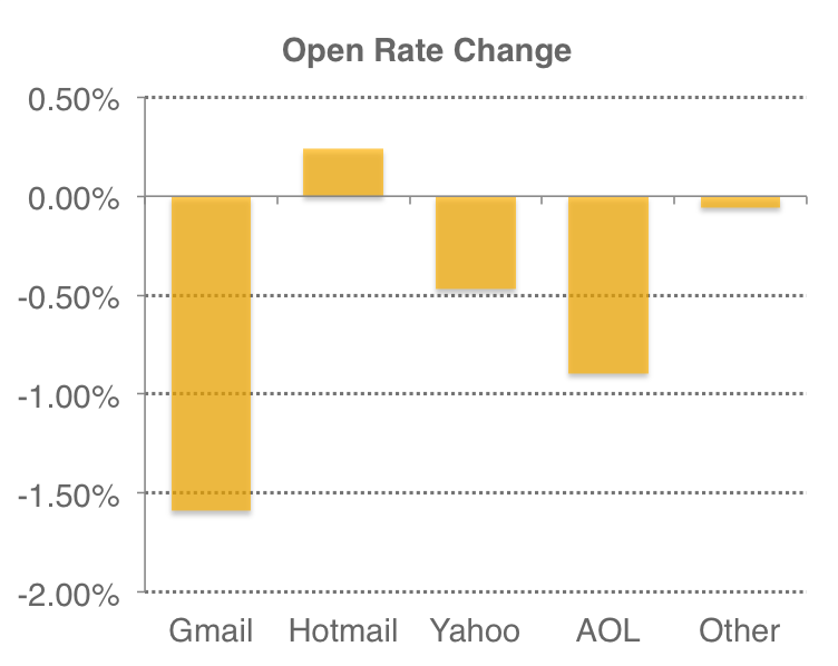 Gmail Tabs Open Rate Difference