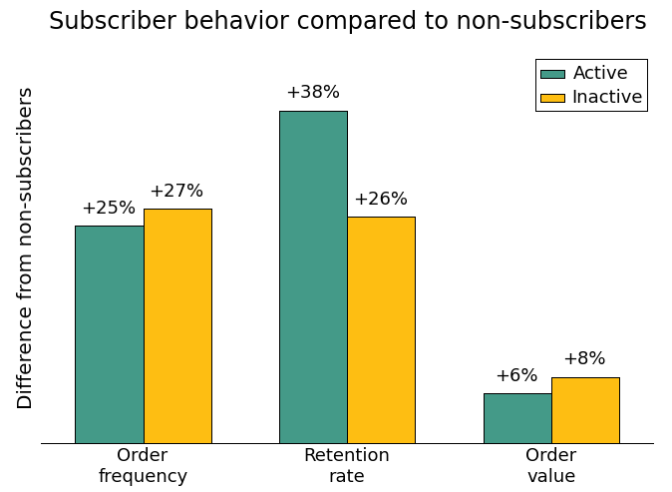 Customer behavior by activity level