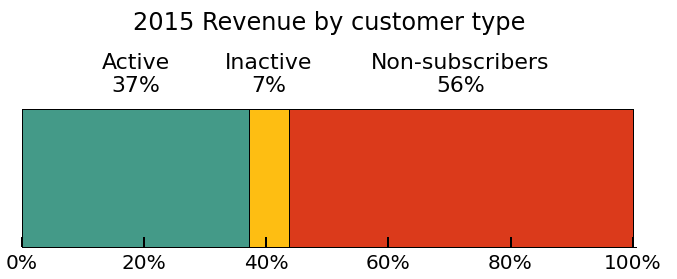 Revenue breakdown by customer engagement level